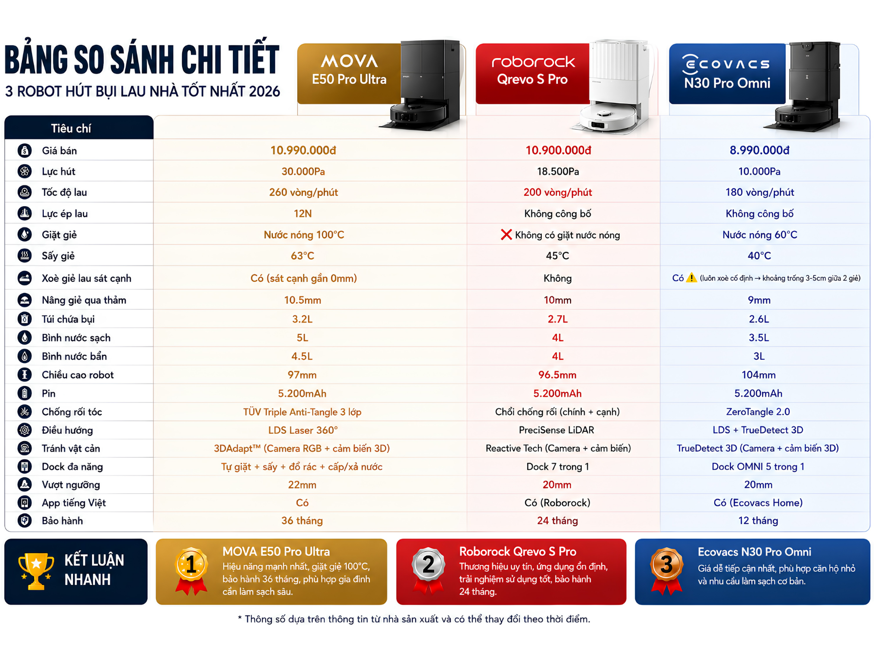 MOVA E50 vs Qrevo S Pro vs Ecovacs N30: Robot Nào Tốt 2026?