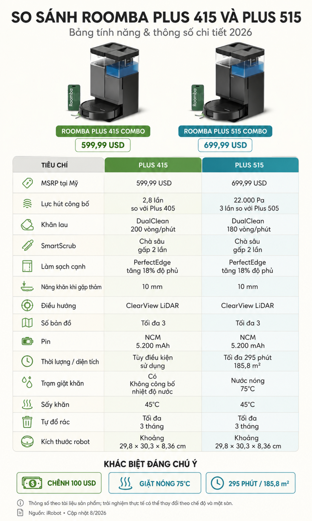 Bảng so sánh Roomba Plus 415 và Plus 515