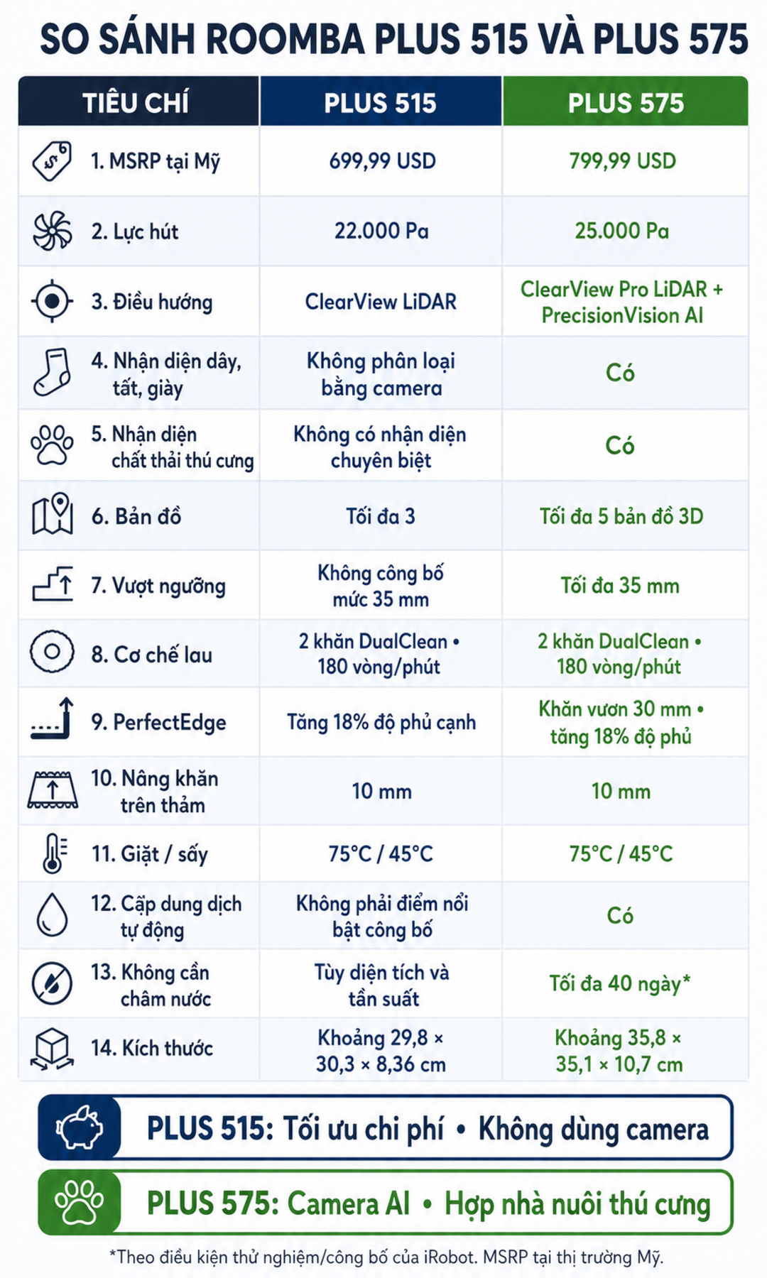 Bảng so sánh Plus 515 và Plus 575