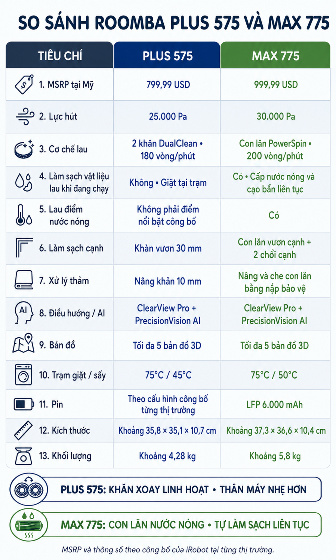Bảng so sánh Plus 575 và Max 775