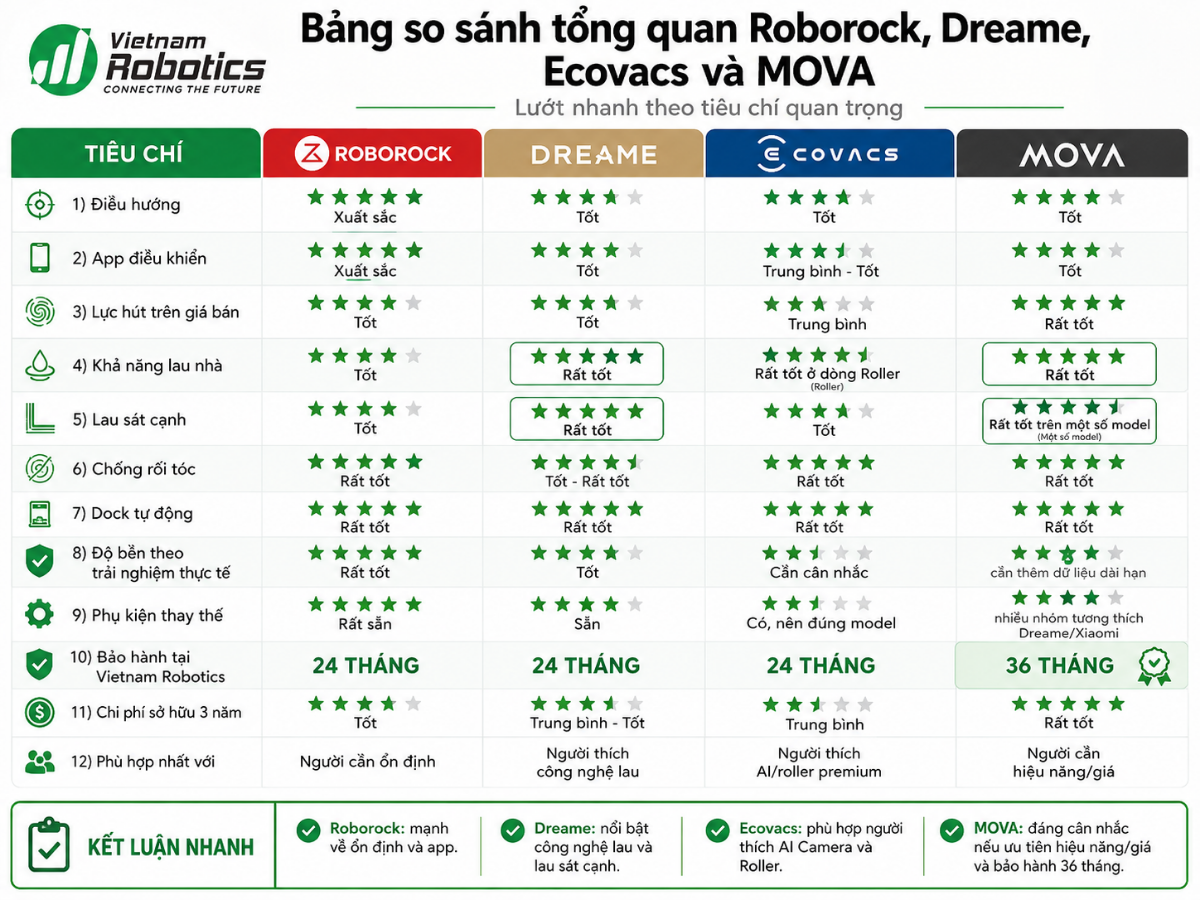 Bảng so sánh tổng quan Roborock, Dreame, Ecovacs và MOVA