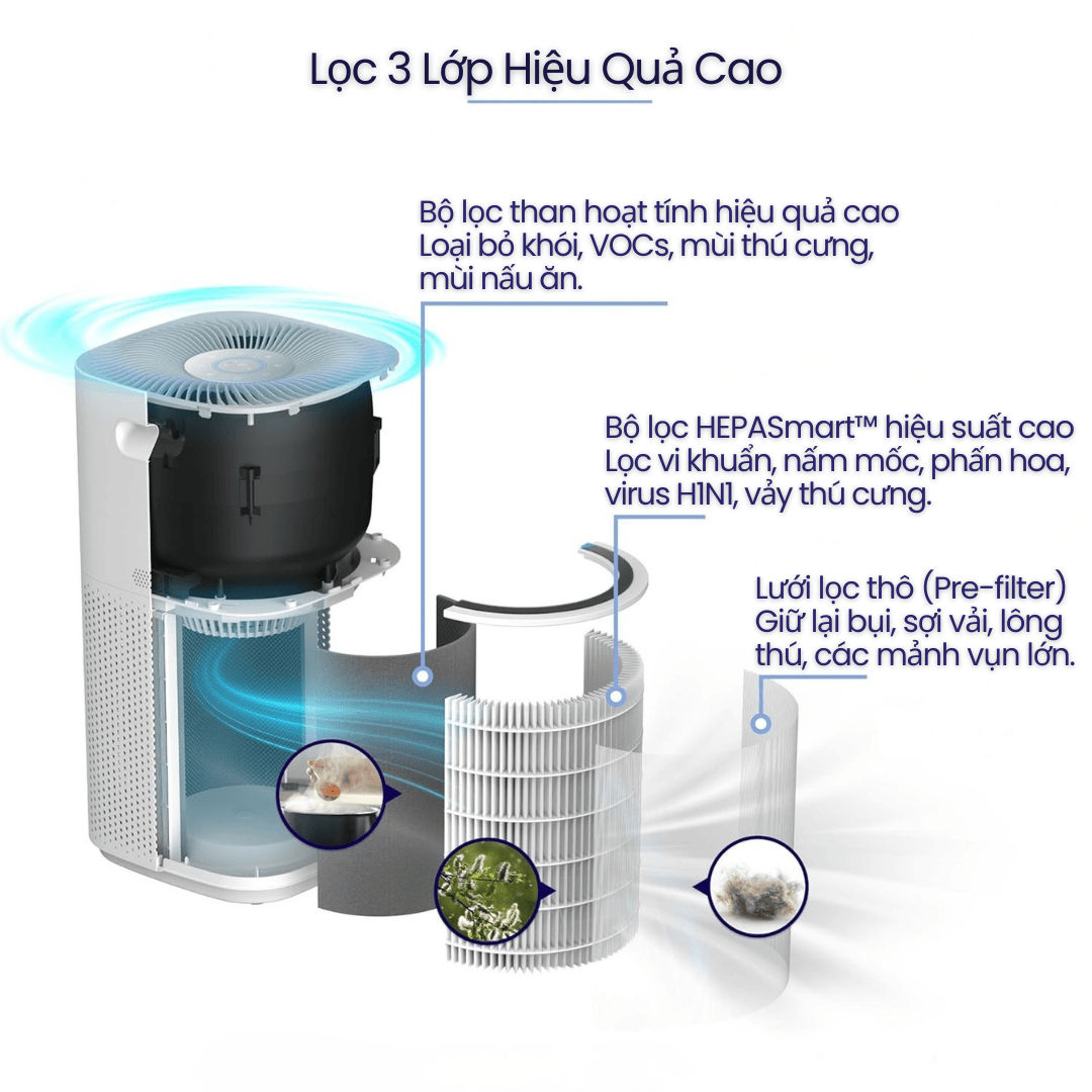 Hệ thống lọc 3 lớp: HEPA H13 + than hoạt tính + pre-filter