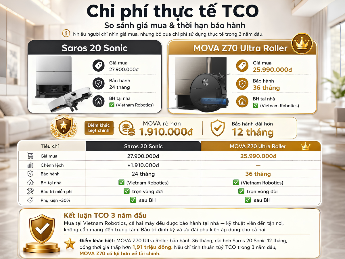 Chi phí sử dụng thực tế (TCO - Total Cost of Ownership)
