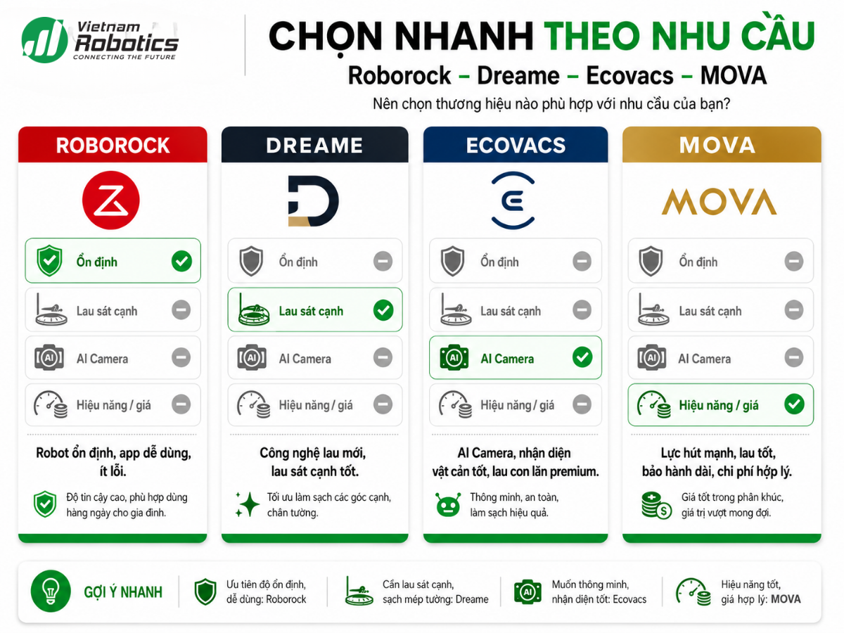 Nên chọn Roborock, Dreame, Ecovacs hay MOVA?