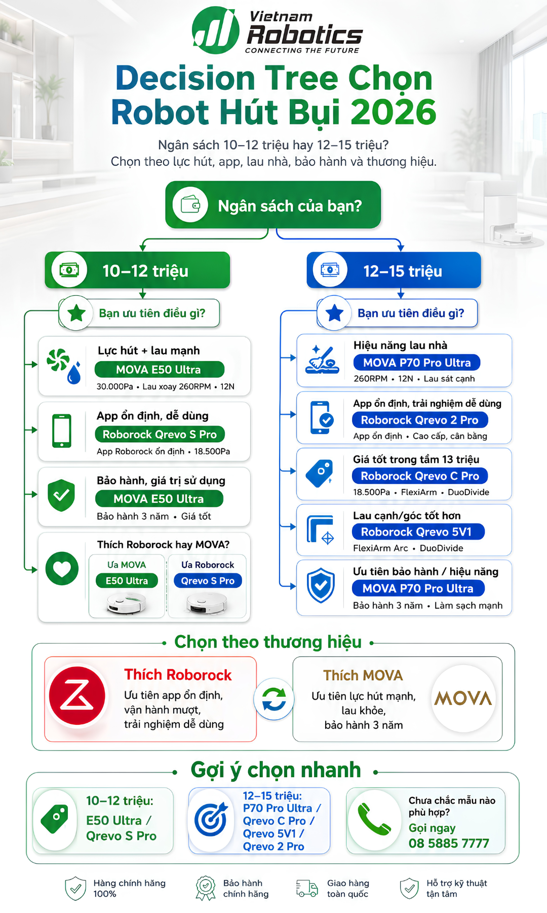 Kết luận: Robot hút bụi tầm 10-15 triệu nào đáng mua nhất năm 2026?