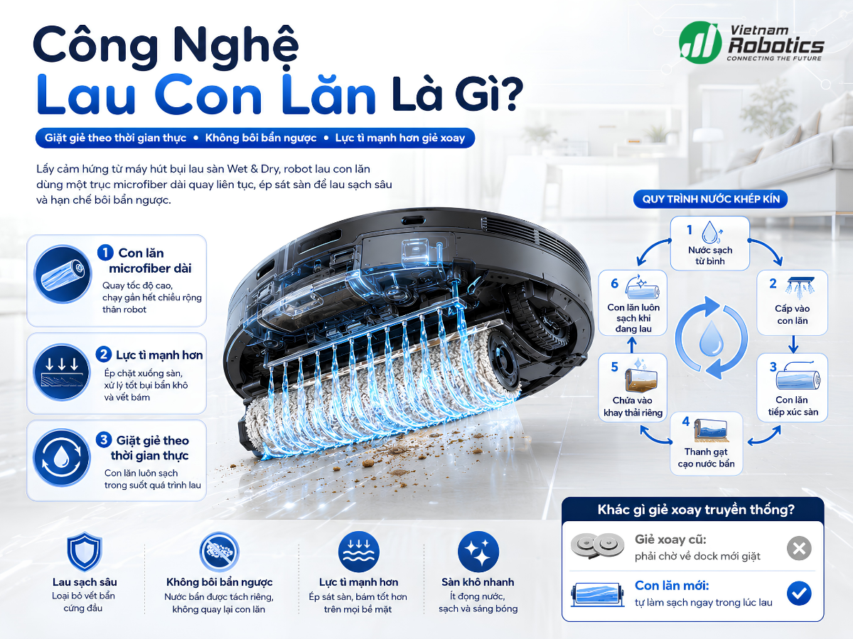 Công Nghệ Lau Con Lăn Là Gì?