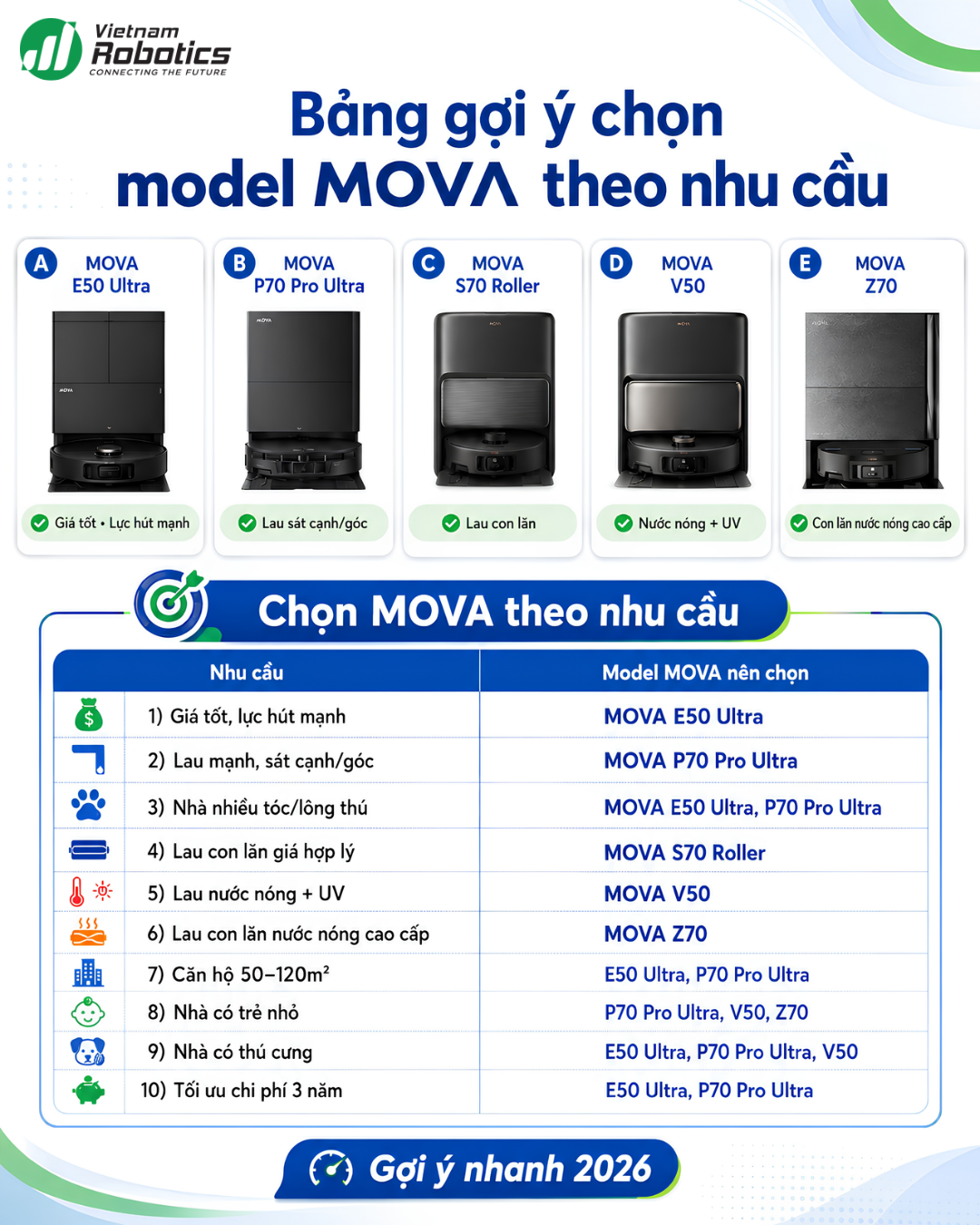 chọn model robot hút bụi MOVA theo nhu cầu