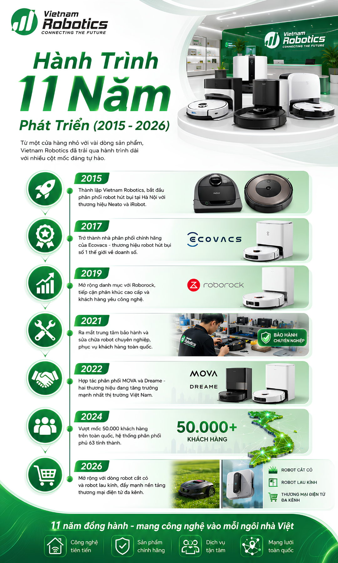 Hành Trình 11 Năm Phát Triển (2015 - 2026)