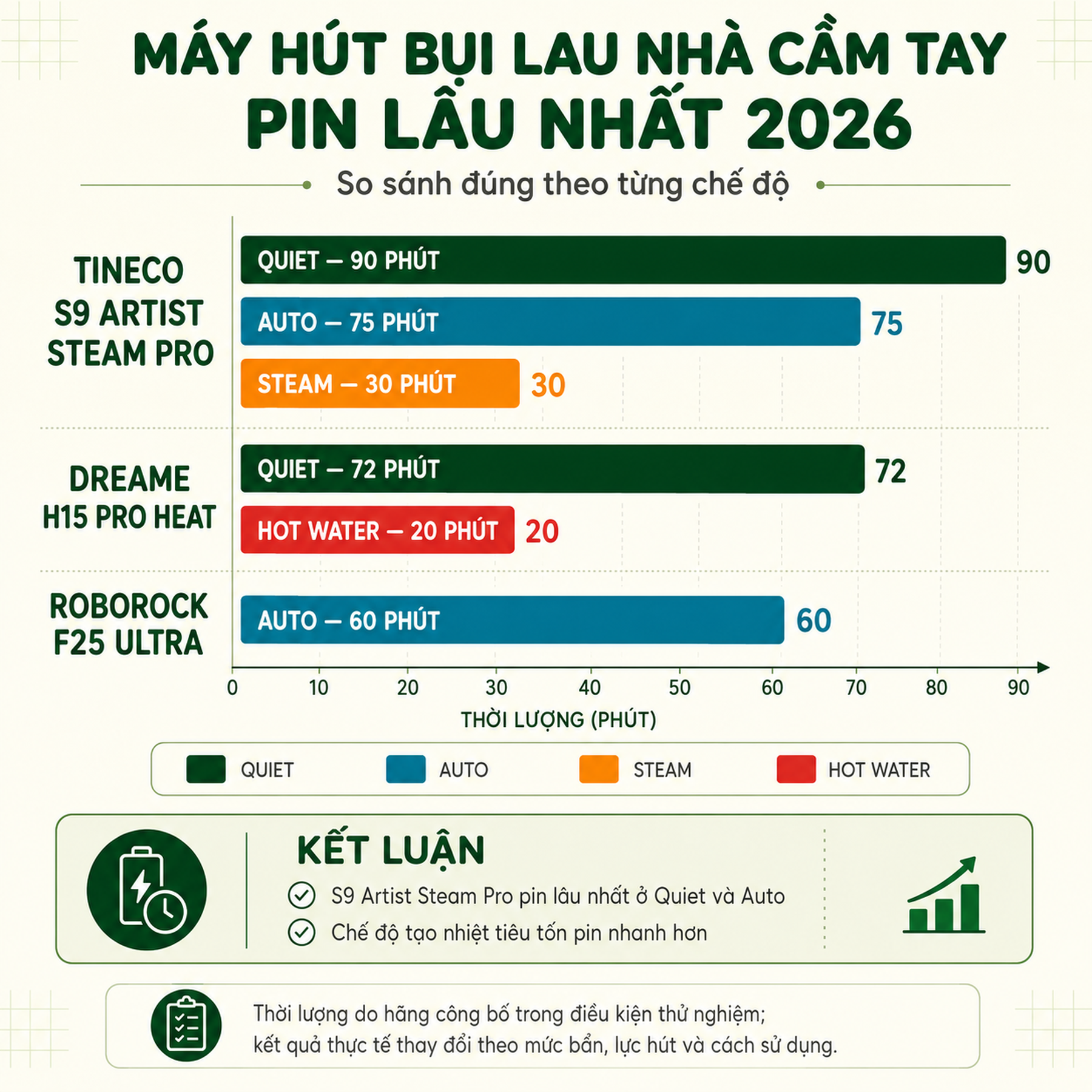 Máy nào pin lâu nhất?