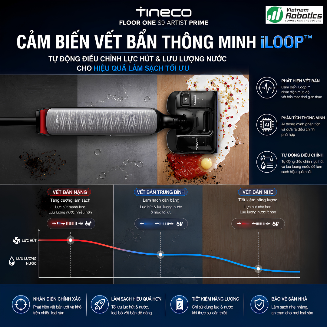 iLoop Smart Sensor – Tự động nhận diện vết bẩn