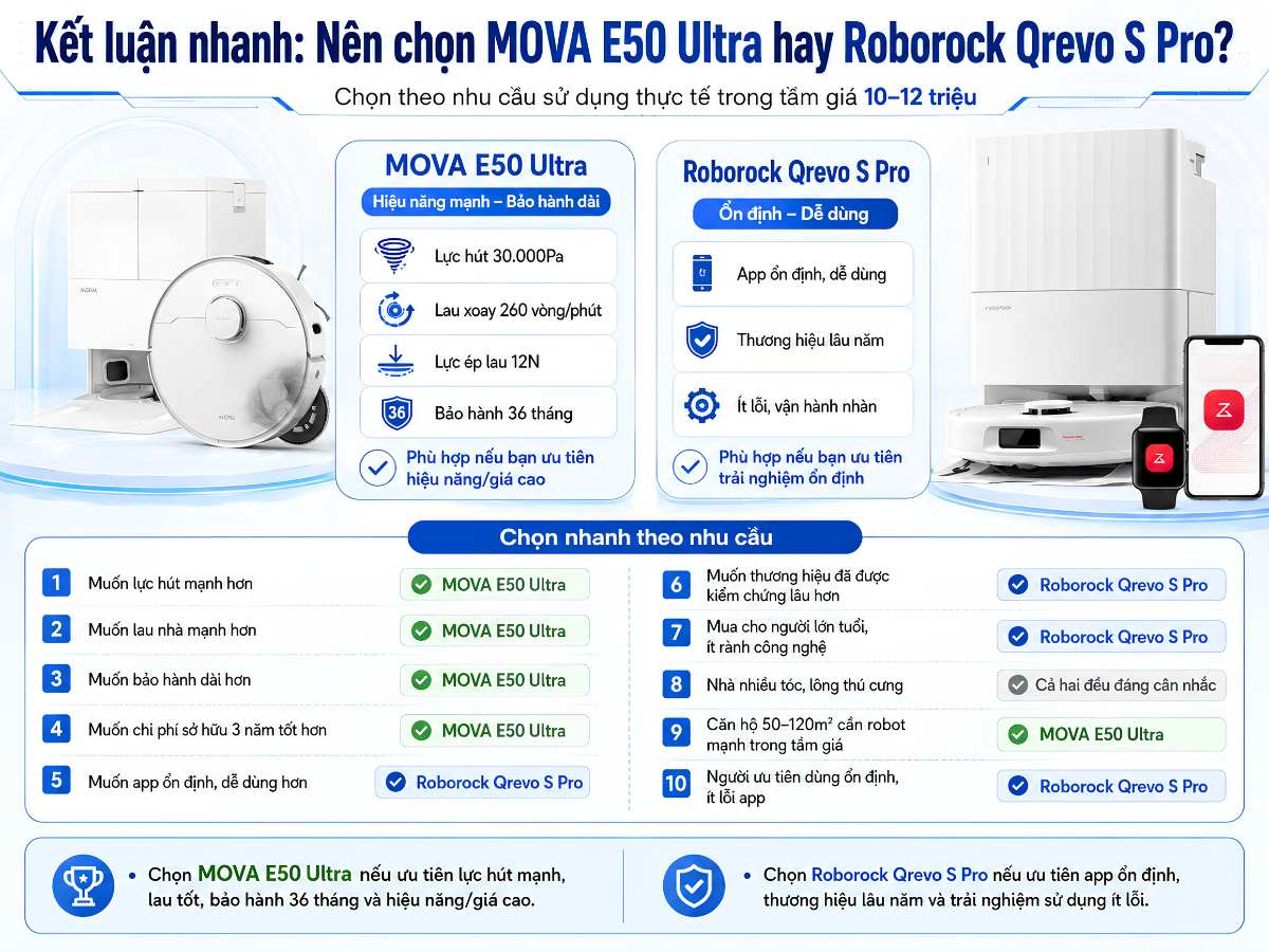 Kết luận nhanh: Nên chọn MOVA E50 Ultra hay Roborock Qrevo S Pro?