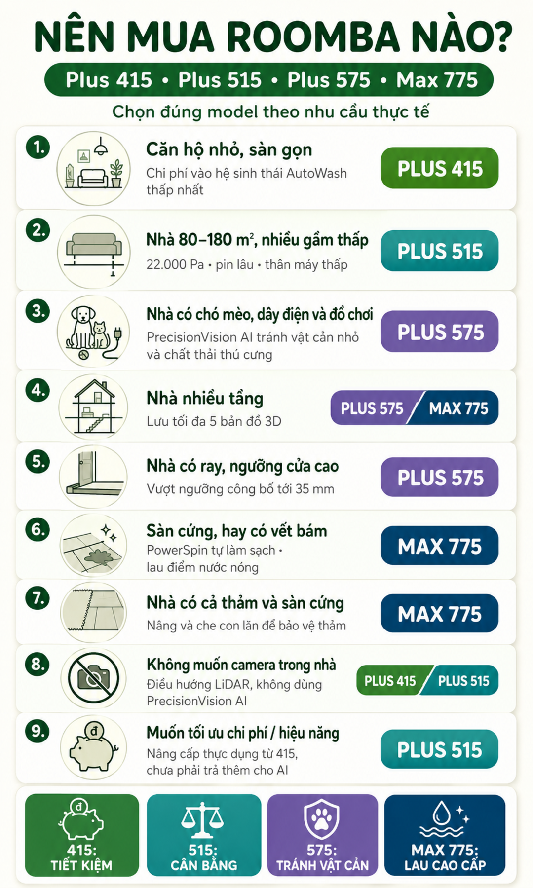 Nên mua Roomba 415, 515, 575 hay Max 775?