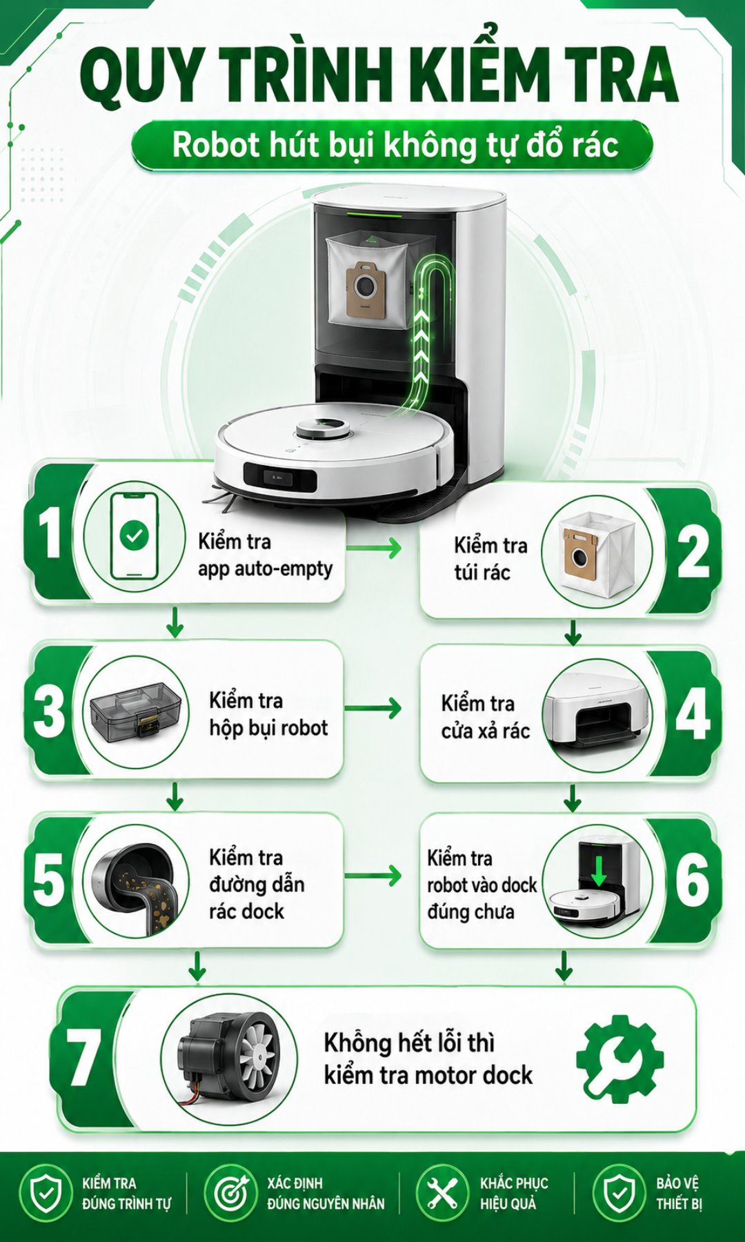 Quy trình kiểm tra nhanh khi robot không tự đổ rác