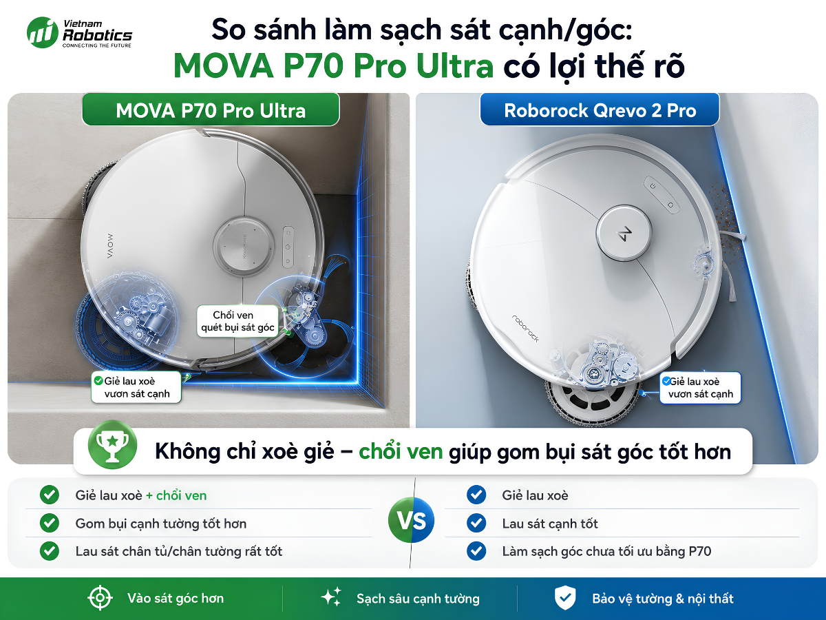So sánh làm sạch sát cạnh/góc: MOVA P70 Pro Ultra có lợi thế vượt trội