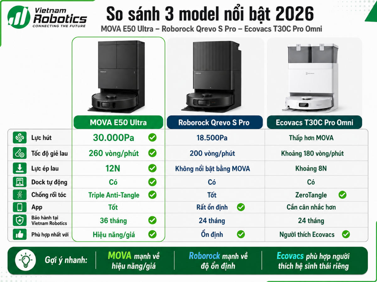 Phân khúc 10–12 triệu: MOVA E50 Ultra và Roborock Qrevo S Pro chiếm ưu thế