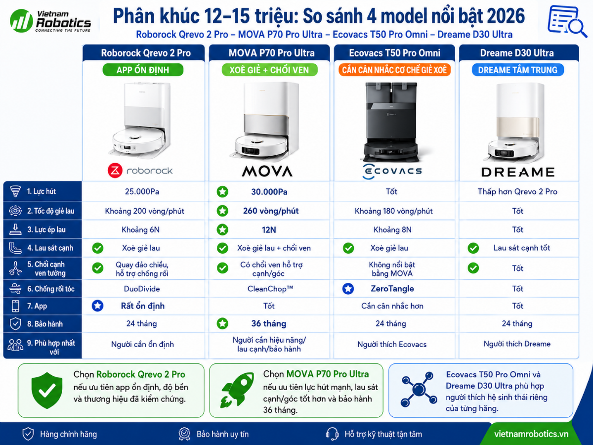Phân khúc 12–15 triệu: Roborock Qrevo 2 Pro và MOVA P70 Pro Ultra là hai đối thủ chính
