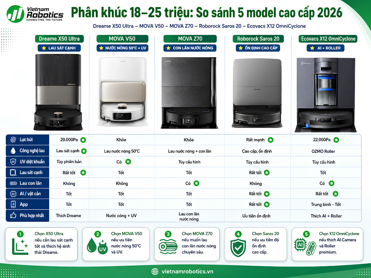 Phân khúc 18–25 triệu: Dreame X50 Ultra, MOVA V50, MOVA Z70, Roborock Saros 20 và Ecovacs X12 OmniCyclone