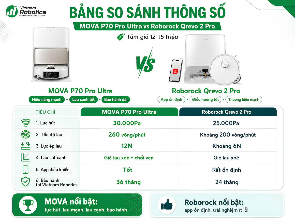 Nên chọn MOVA P70 Pro Ultra hay Roborock Qrevo 2 Pro?