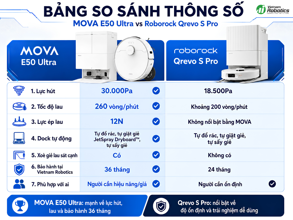 Bảng so sánh thông số MOVA E50 Ultra và Roborock Qrevo S Pro