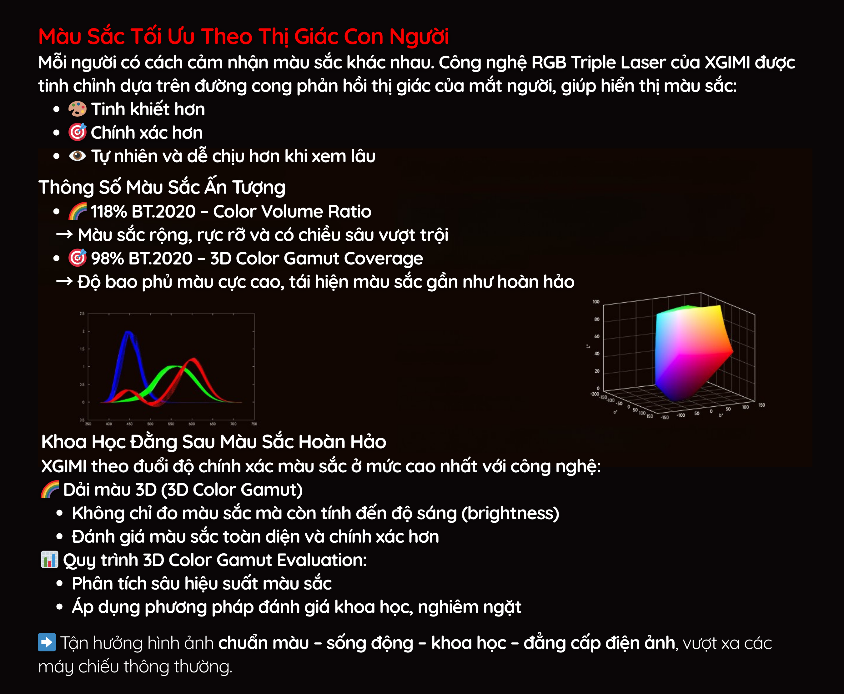 Công nghệ RGB Triple Laser của XGIMI được tinh chỉnh dựa trên đường cong phản hồi thị giác của mắt người