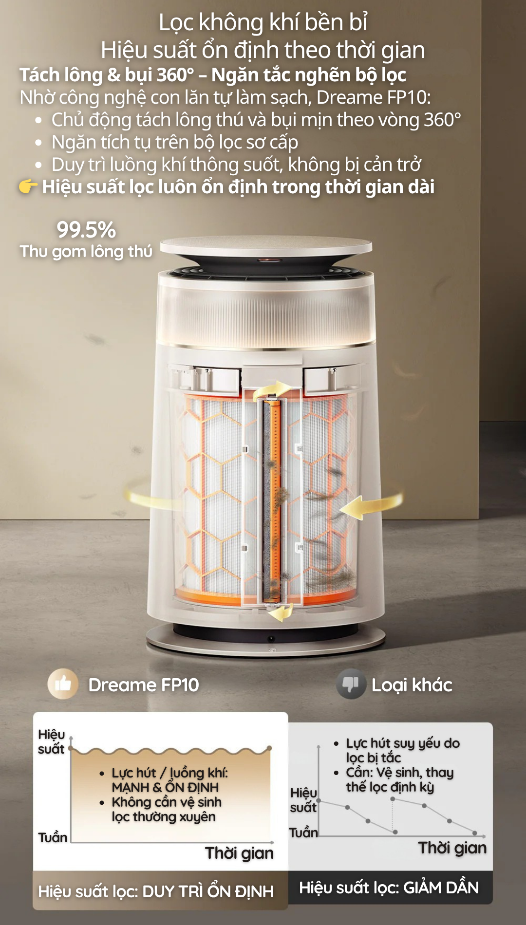 Không giống máy lọc thông thường – Dreame FP10 giữ hiệu suất ổn định suốt nhiều tháng sử dụng