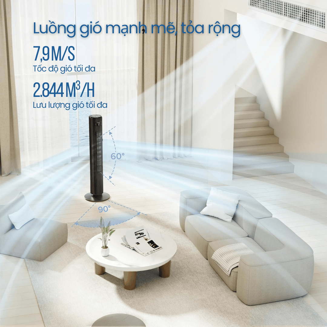 Luồng gió mạnh mẽ, lan tỏa rộng  Tốc độ gió đạt 7,9 m/s, lưu lượng 1472 CFM